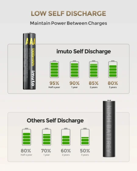 imuto TF-CD-011CE Rechargeable AAA Lithium Batteries 1300mWh 1.5V 8 Pack with 8-Slot Charging Case